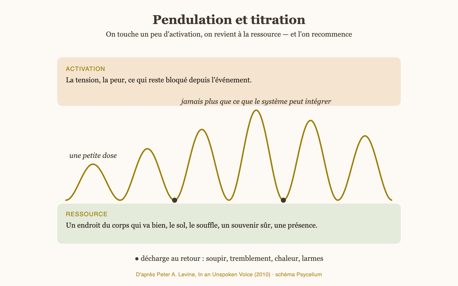 Schéma de la pendulation et de la titration : oscillation par petites doses entre ressource et activation, d'après Peter Levine