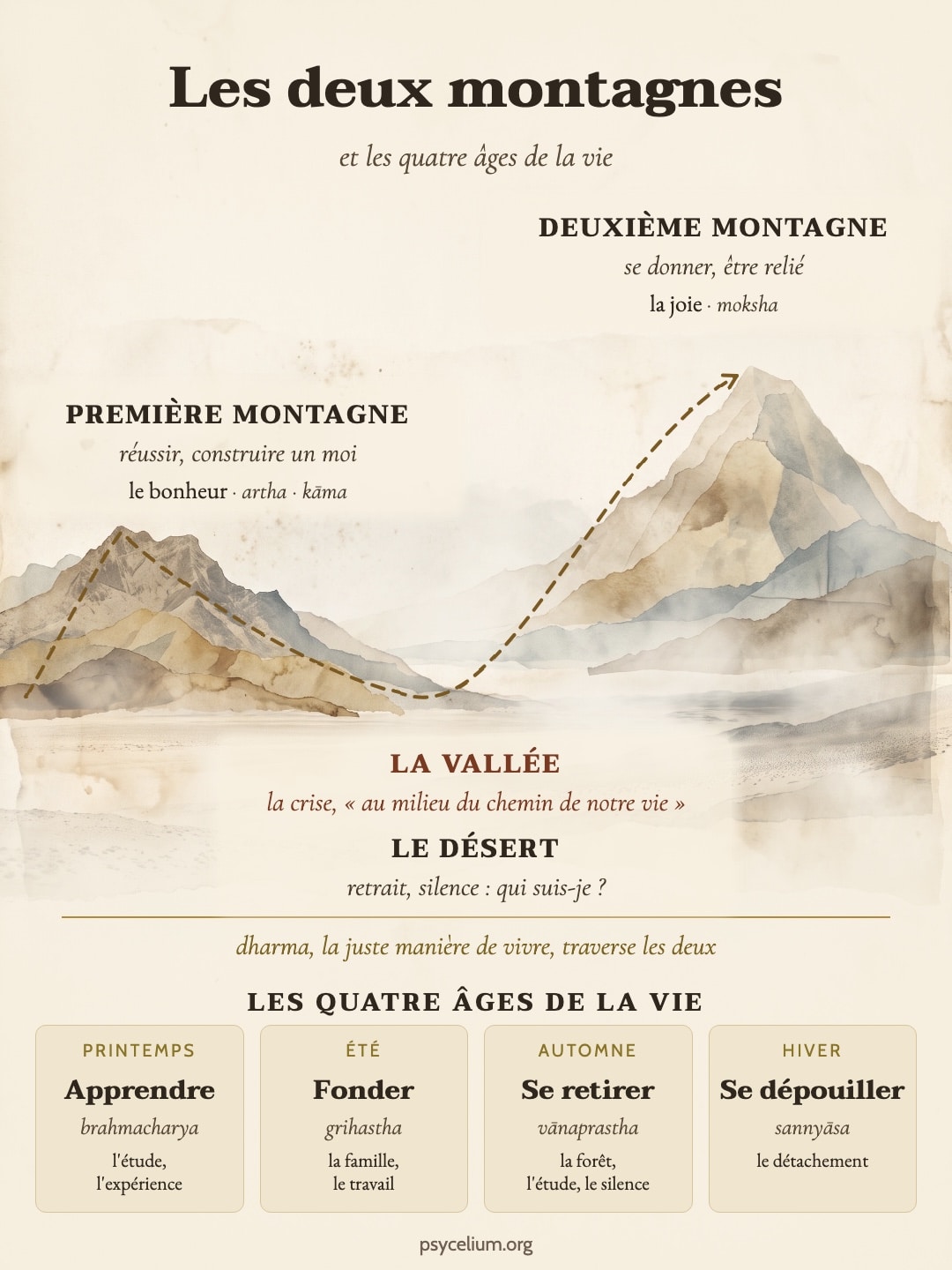 Schéma de la crise du milieu de vie : la première montagne, la vallée, le désert, la deuxième montagne et les quatre âges de la vie
